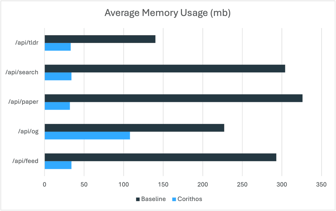 Memory Usage Reduction